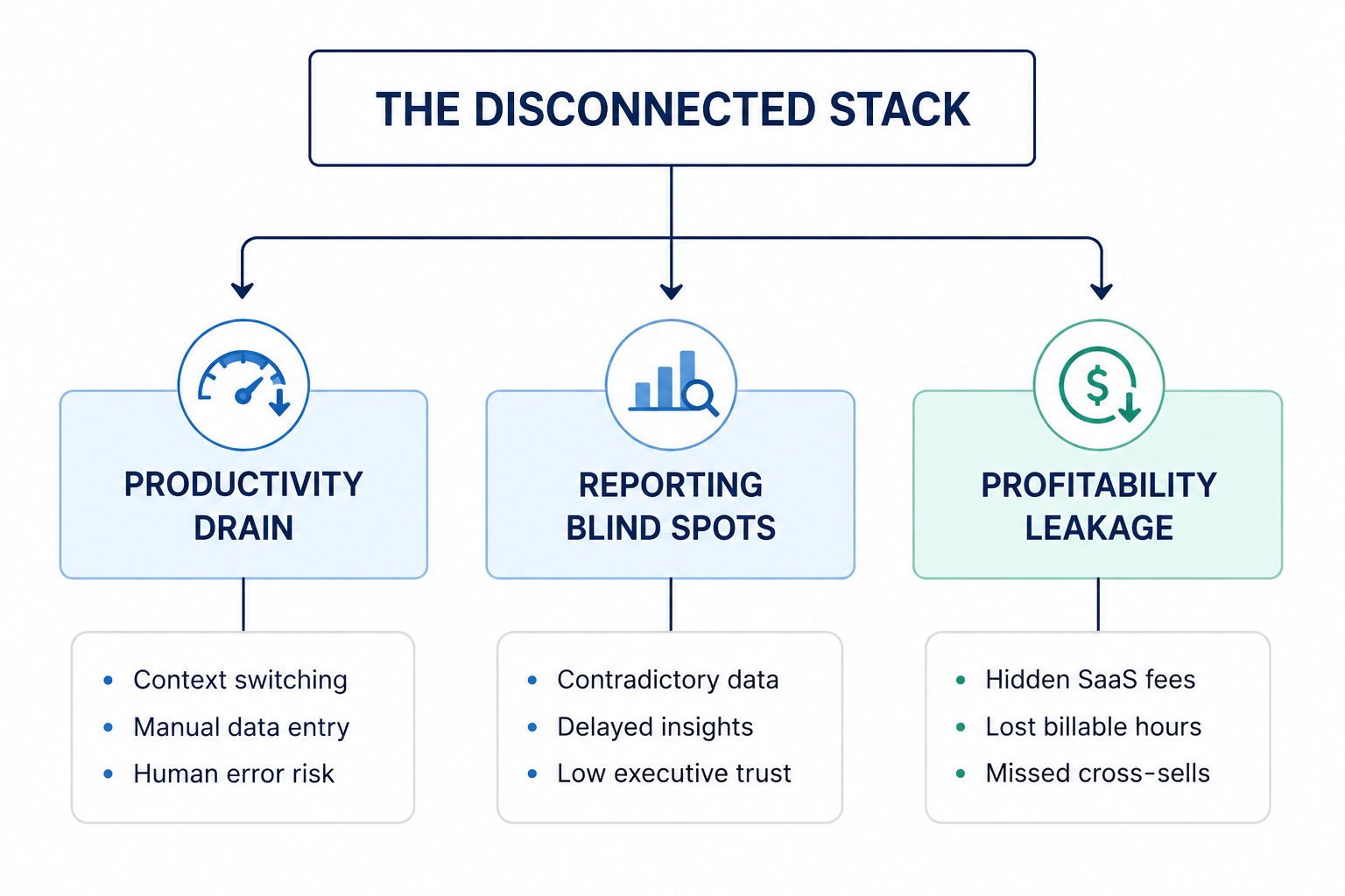 The Disconnected Stack Impact of disconnected software stack
